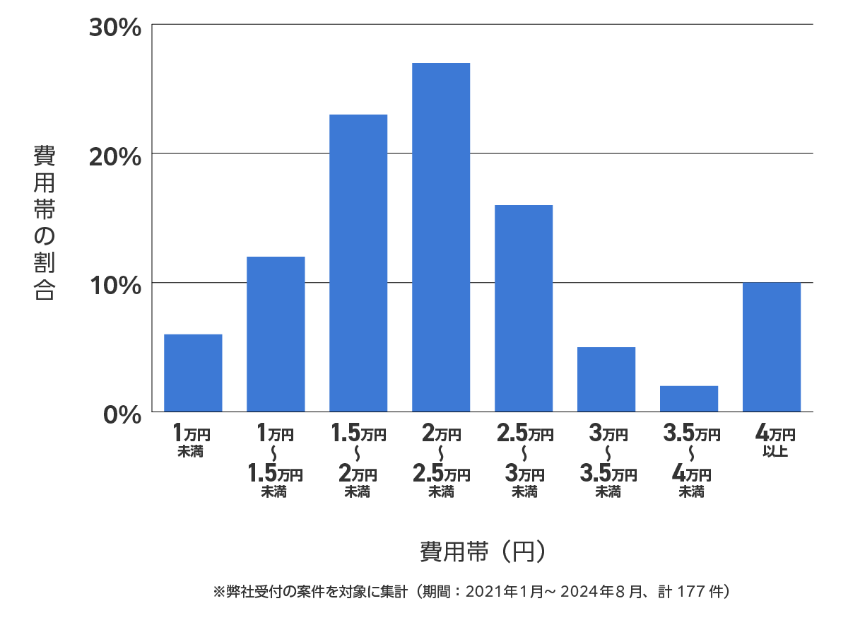 中央区のバッテリー上がり費用相場