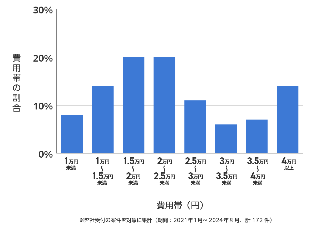 北区のバッテリー上がり費用相場