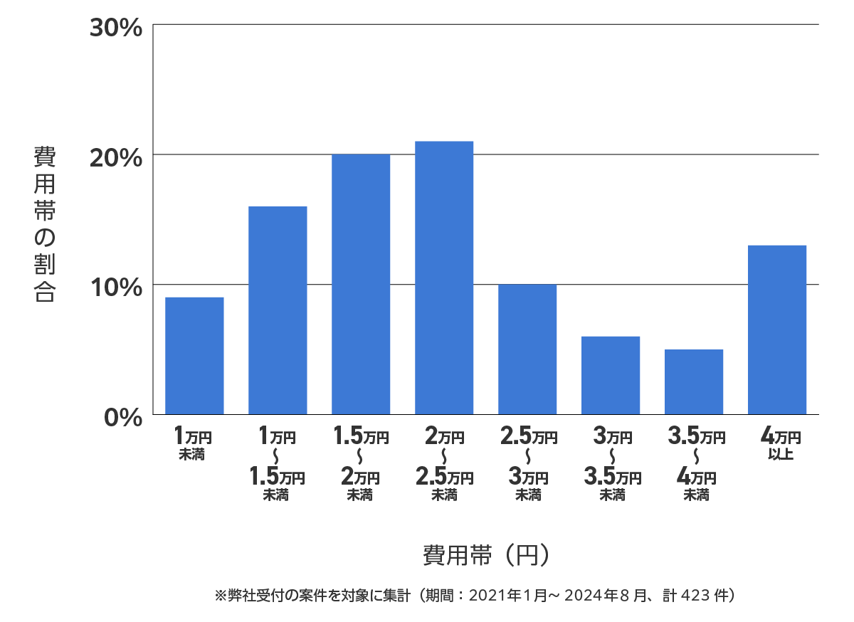 港区のバッテリー上がり費用相場