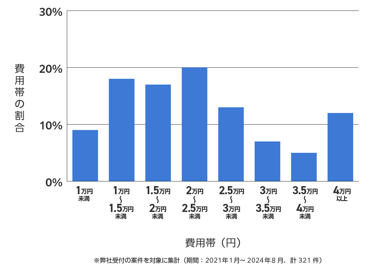 板橋区のバッテリー上がり費用相場