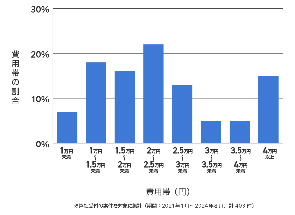 江戸川区のバッテリー上がり費用相場