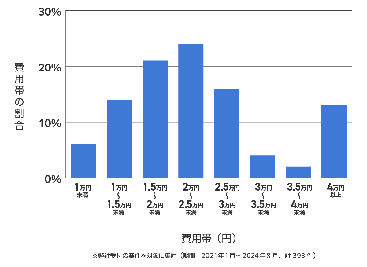 江東区のバッテリー上がり費用相場