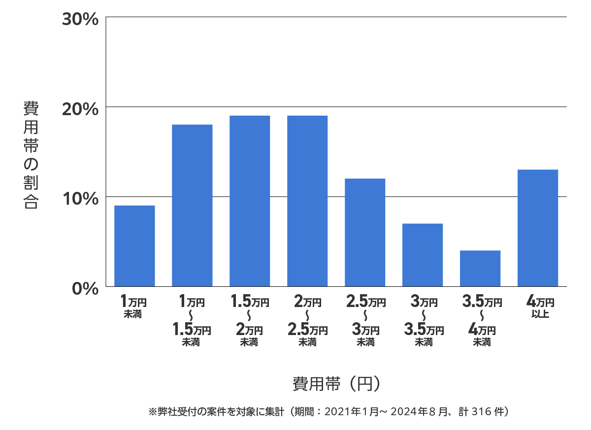 渋谷区のバッテリー上がり費用相場