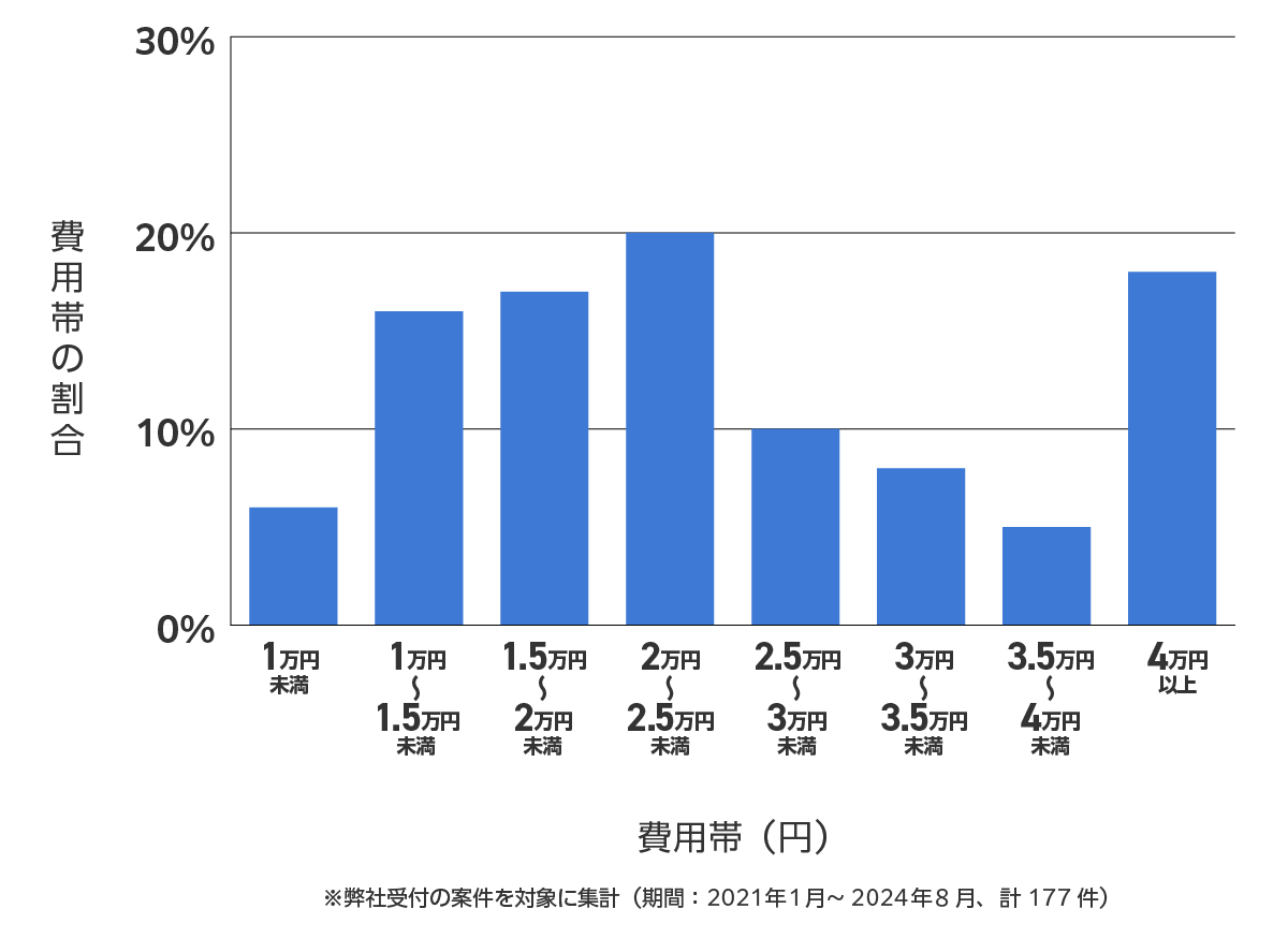 目黒区のバッテリー上がり費用相場