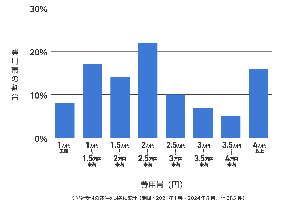 練馬区のバッテリー上がり費用相場