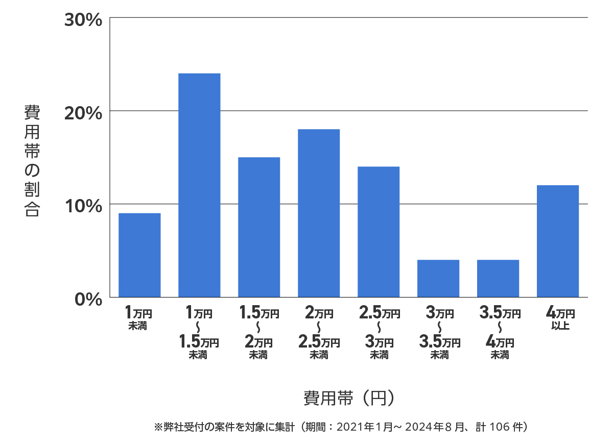 荒川区のバッテリー上がり費用相場