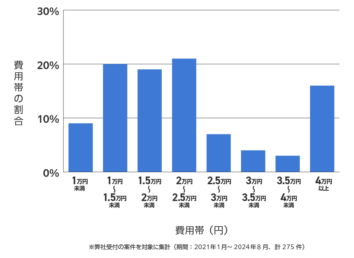 葛飾区のバッテリー上がり費用相場