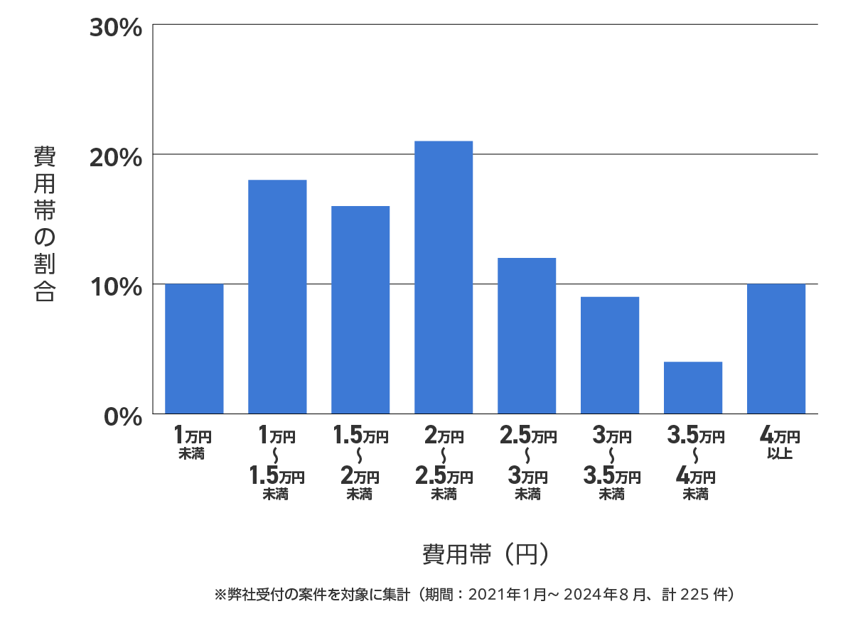 豊島区のバッテリー上がり費用相場