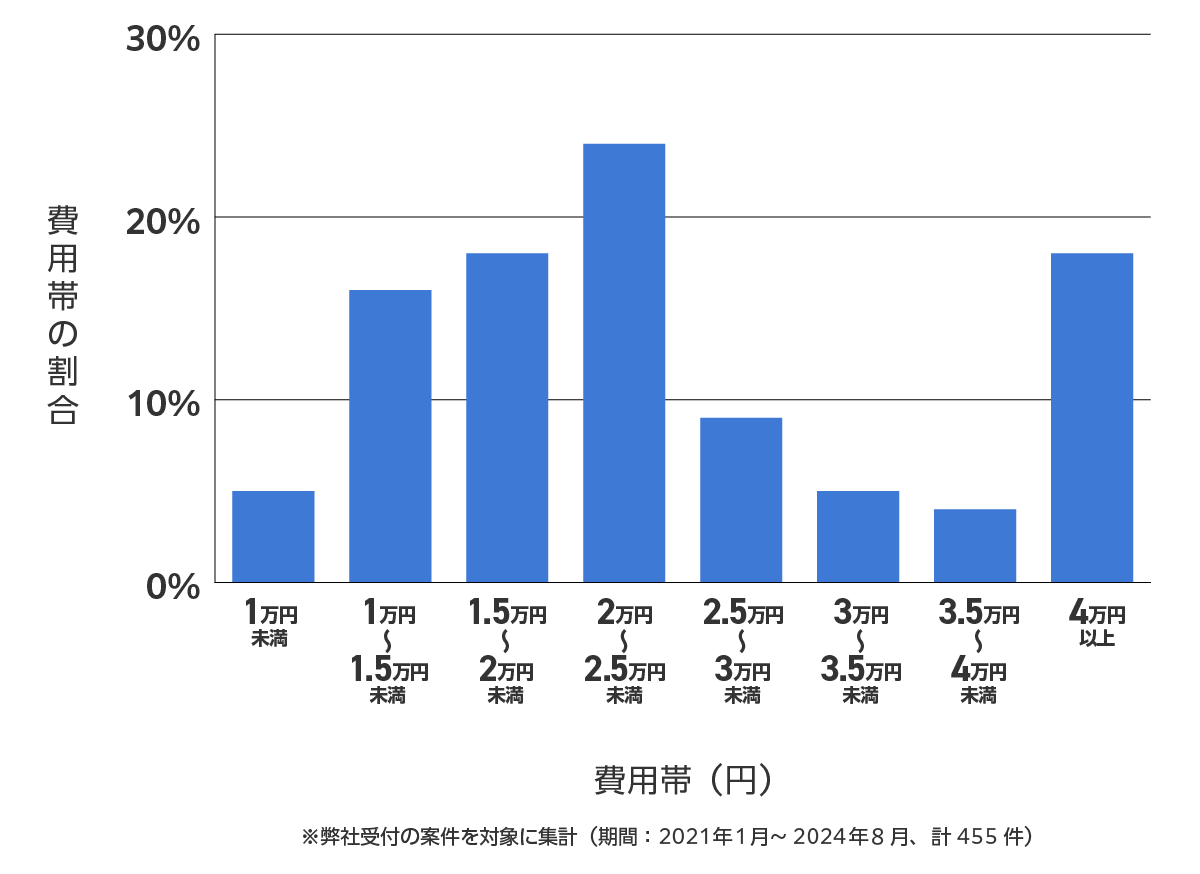 足立区のバッテリー上がり費用相場