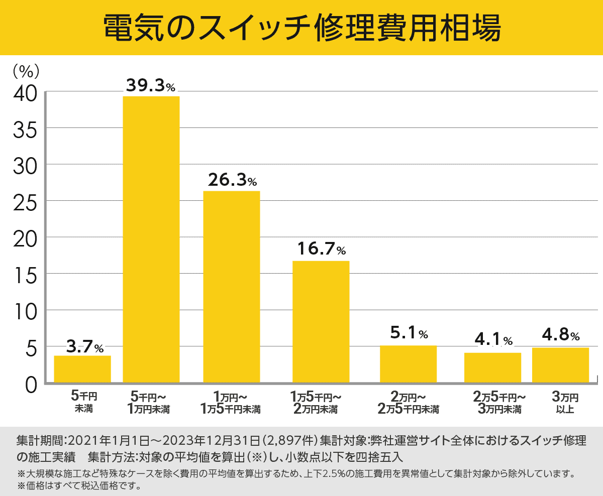 電気のスイッチ修理費用相場