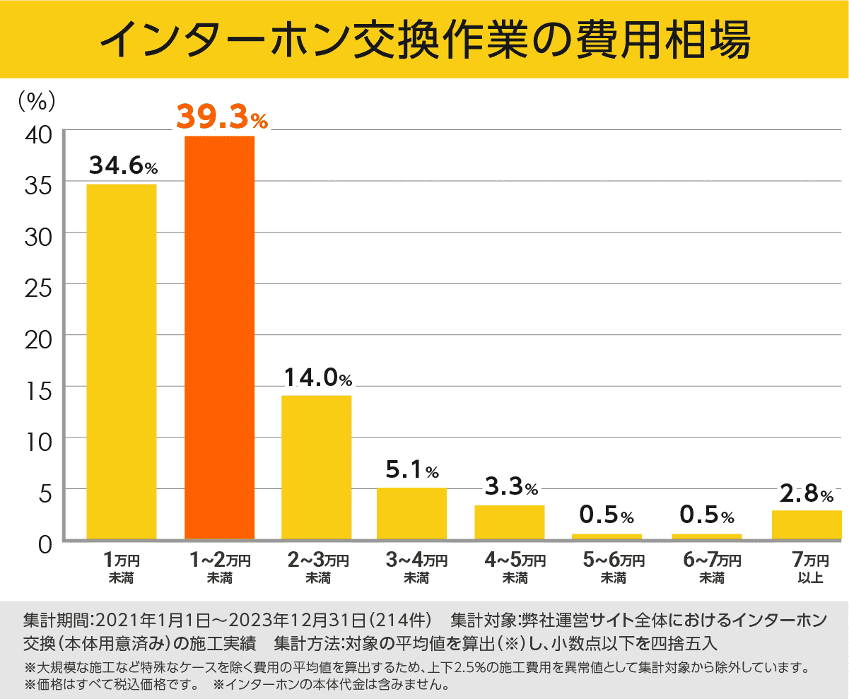 インターホン交換作業の費用相場