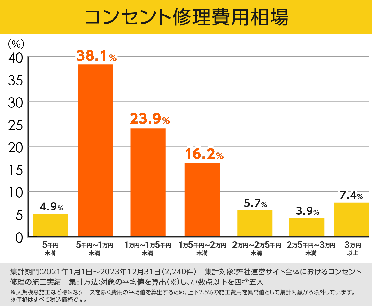 コンセント修理費用相場