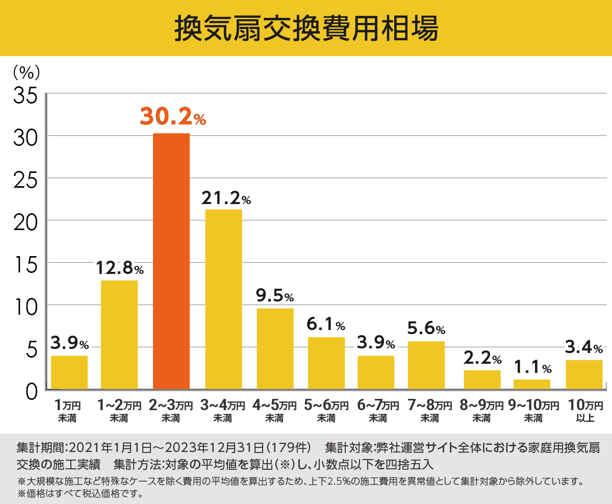 換気扇交換費用相場