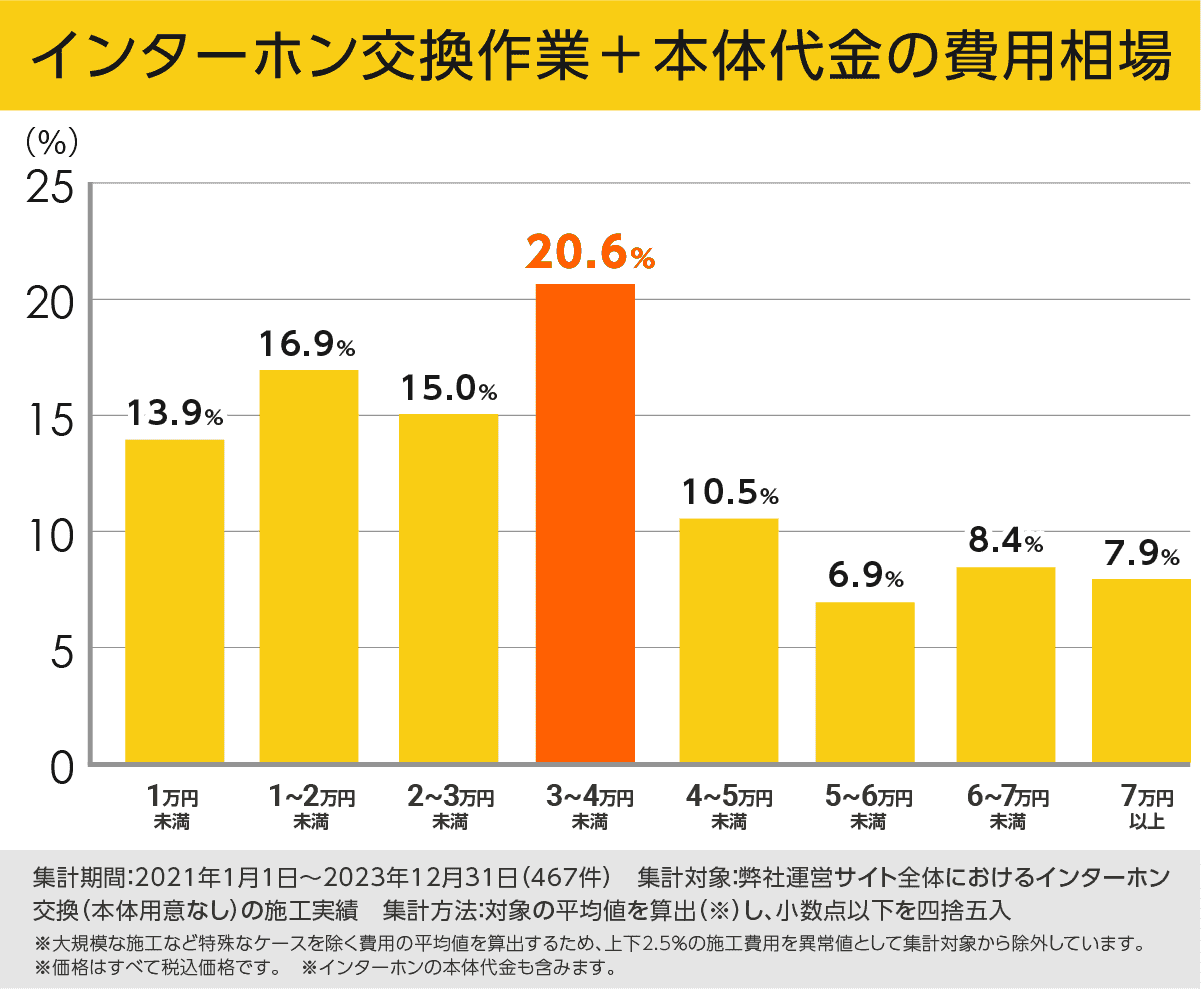 インターホン交換作業 本体代金の費用相場