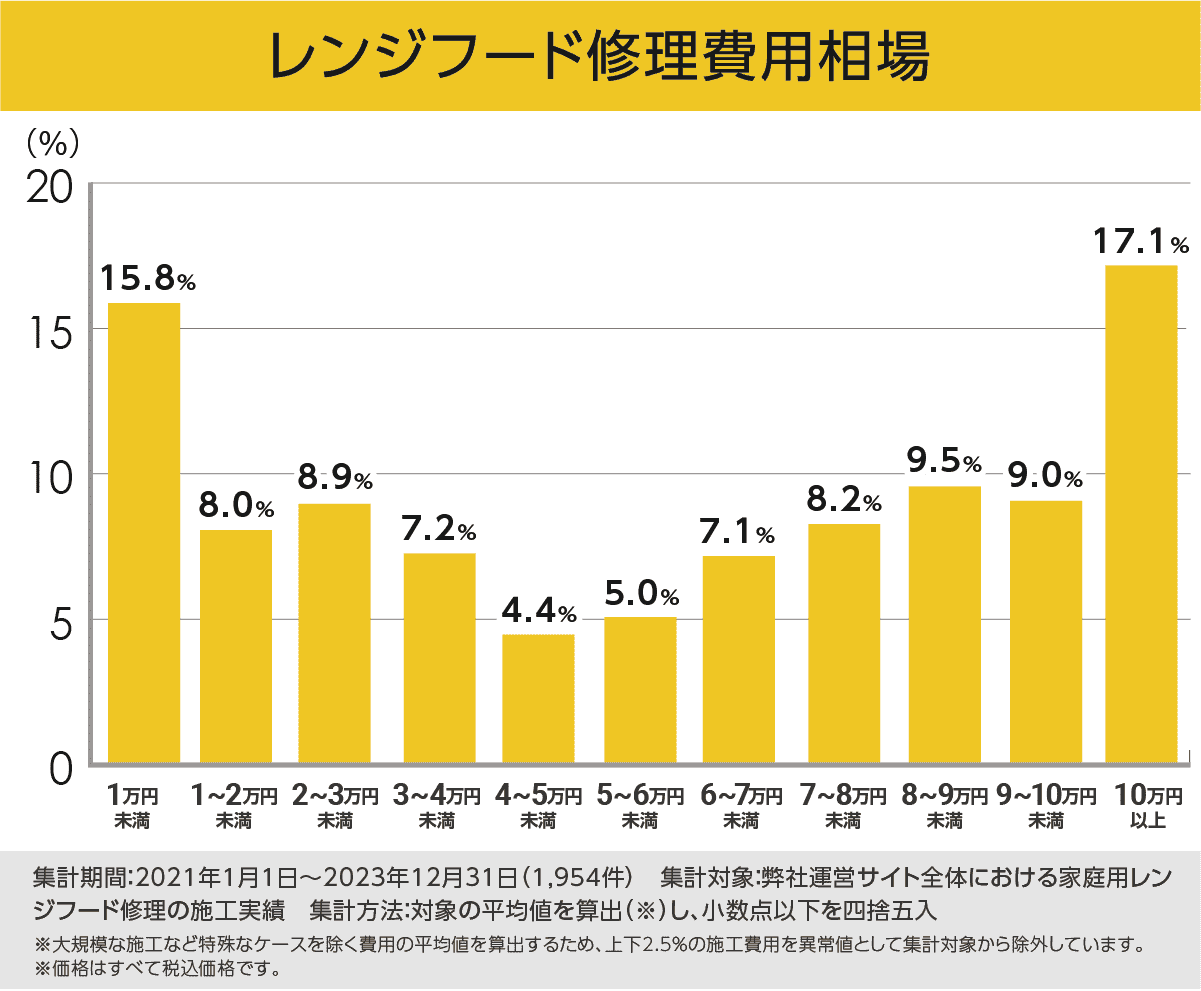 レンジフード修理費用相場