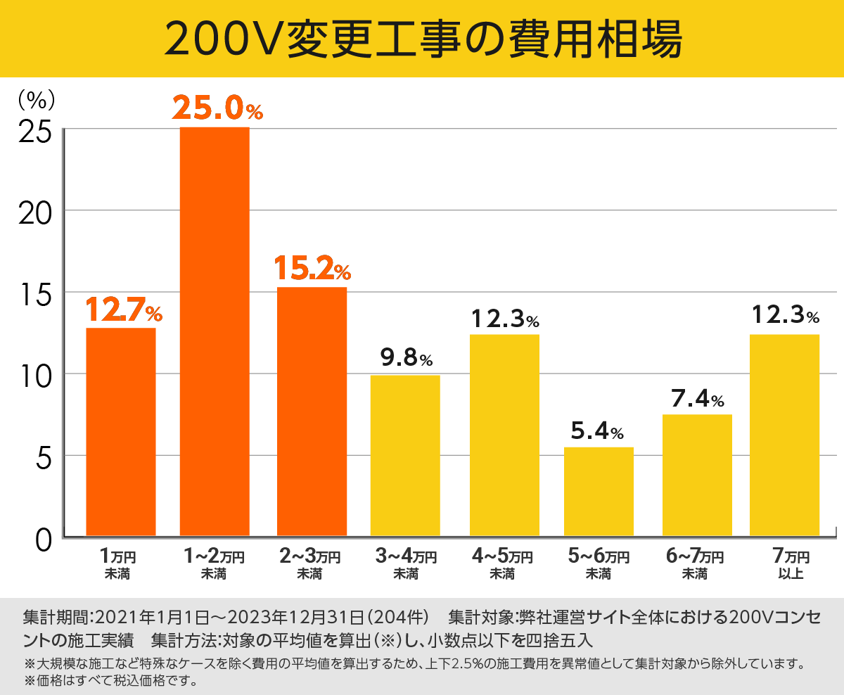 200V変更工事の費用相場