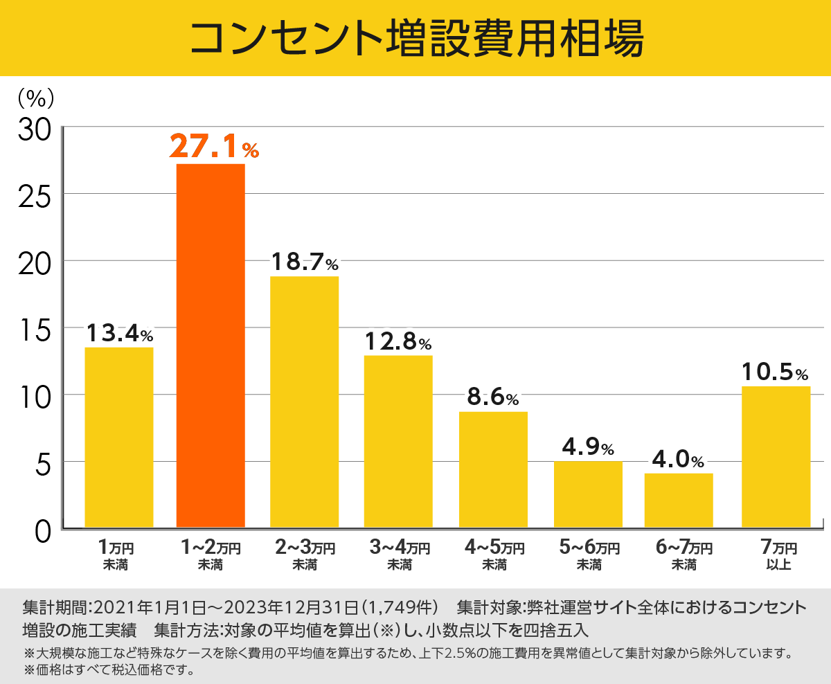 コンセント増設費用相場