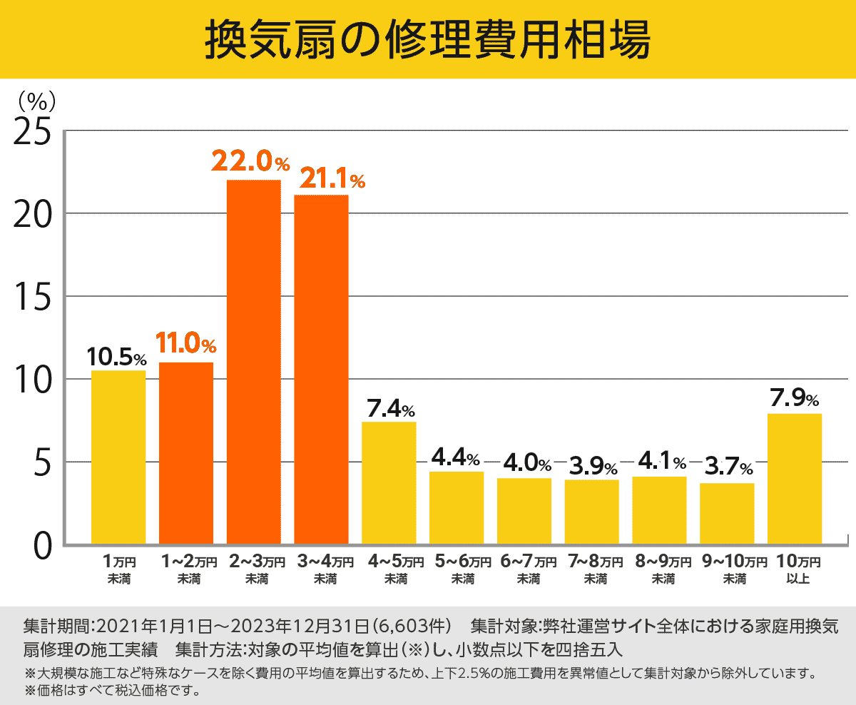 換気扇修理費用相場