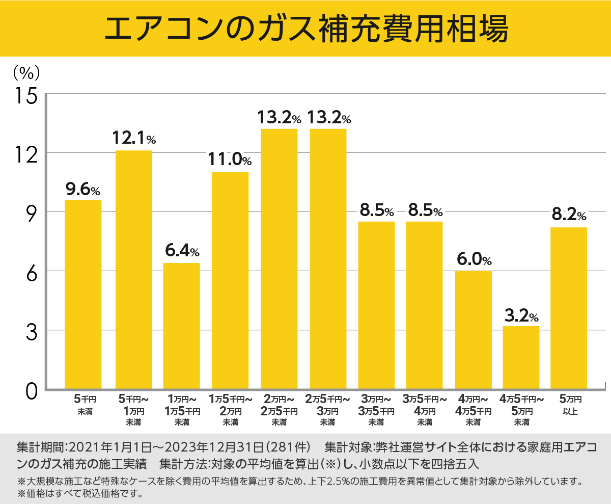 エアコンのガス補充費用相場