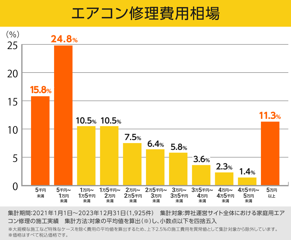 エアコン修理費用相場