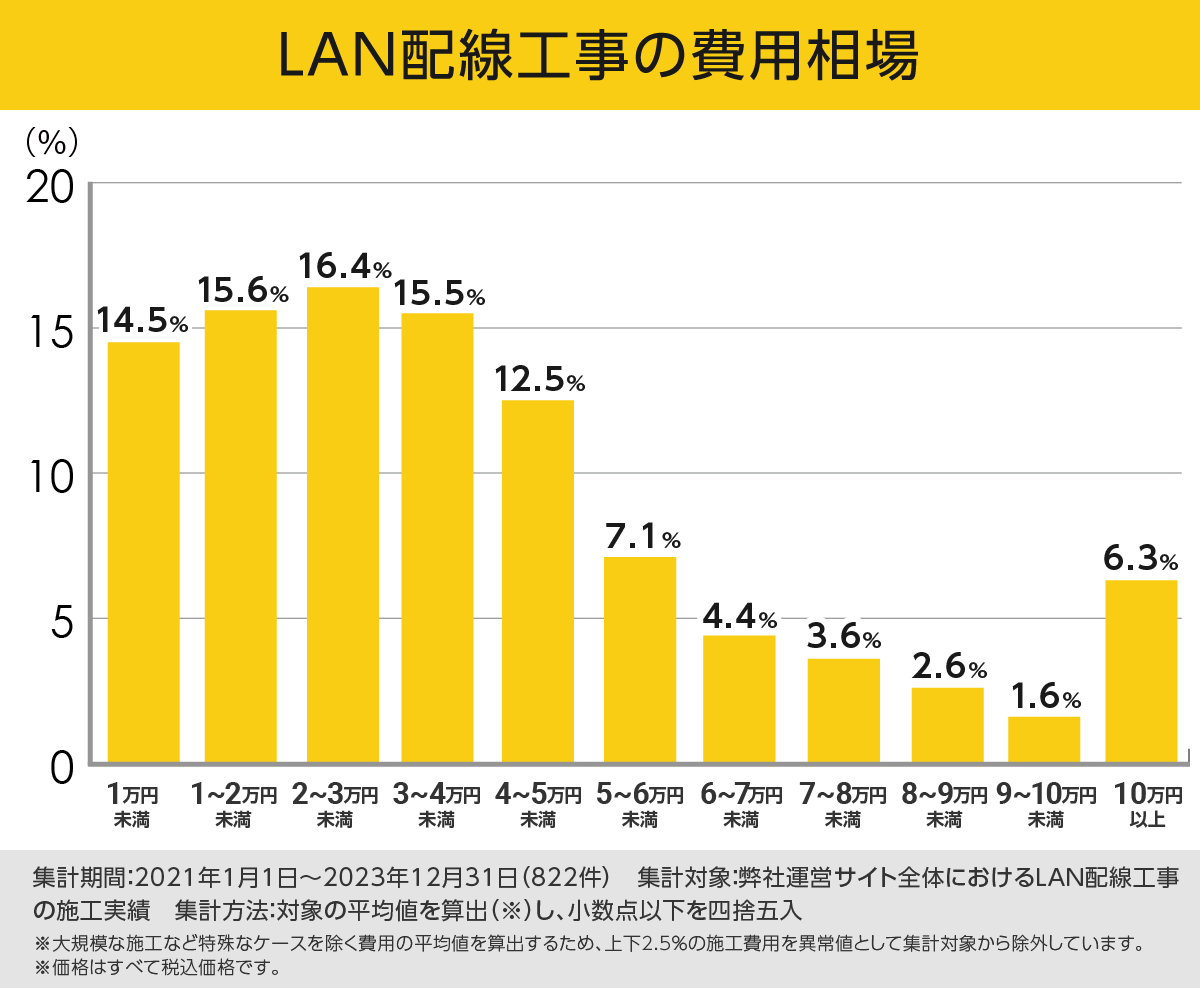 LAN配線工事の費用相場