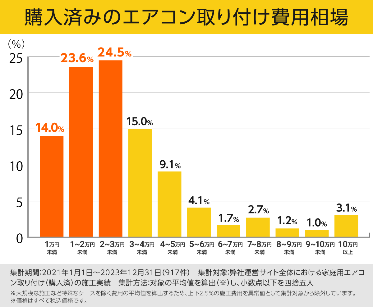 購入済みのエアコン取り付け費用相場