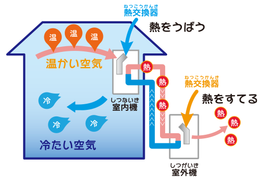 引用　エアコンの温度調整の仕組み