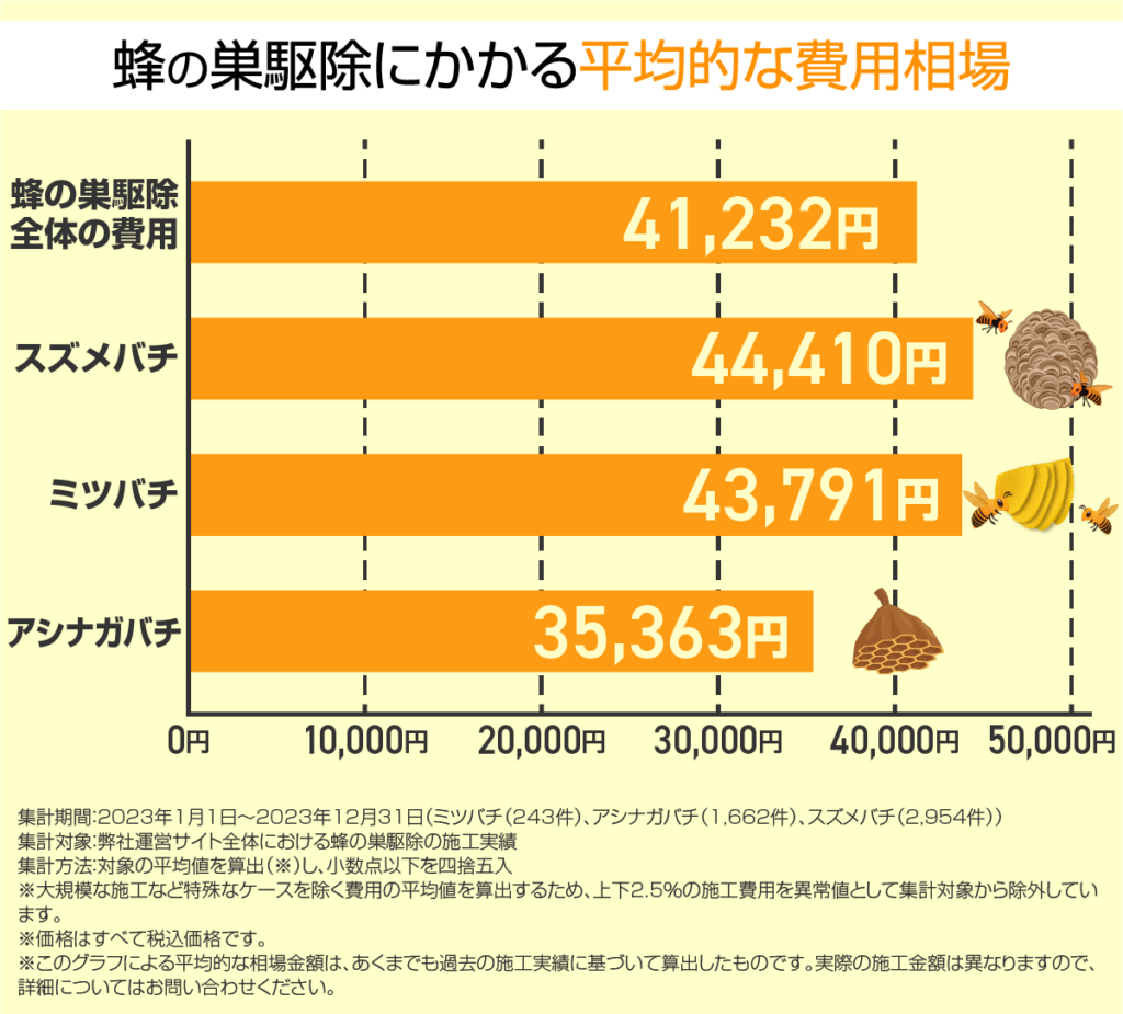 蜂の巣駆除にかかる費用の相場