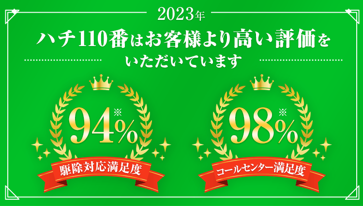 ハチ110番はお客様より高い評価をいただいています　駆除対応満足度94%　コールセンター満足度98%