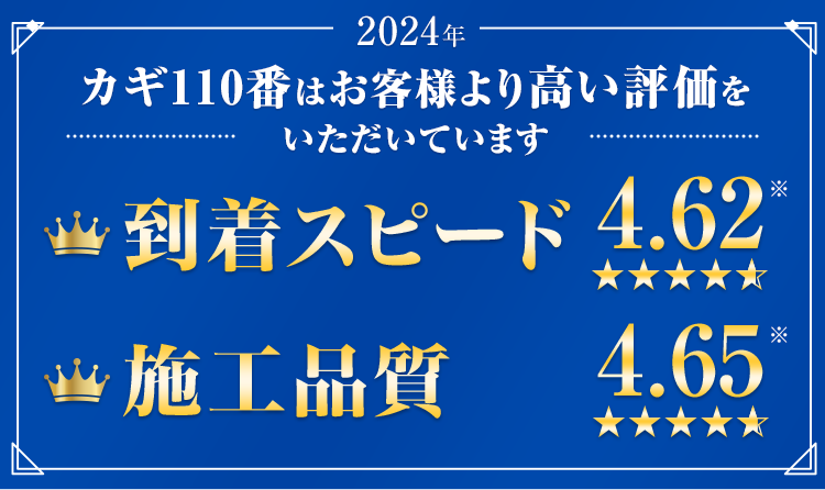 カギ110番はお客様より高い評価をいただいています! 到着スピード4.62 施工品質4.65