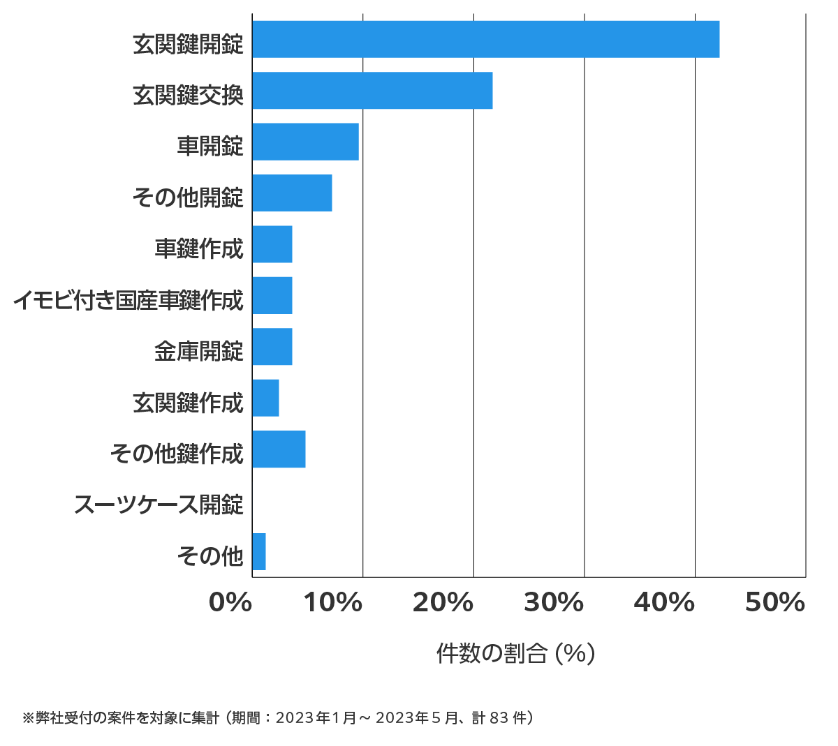 松戸市の鍵開け・鍵交換の相談傾向