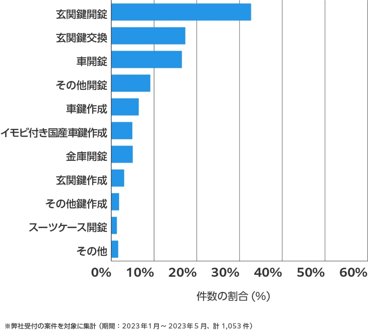 広島県の鍵開け・鍵交換の相談傾向