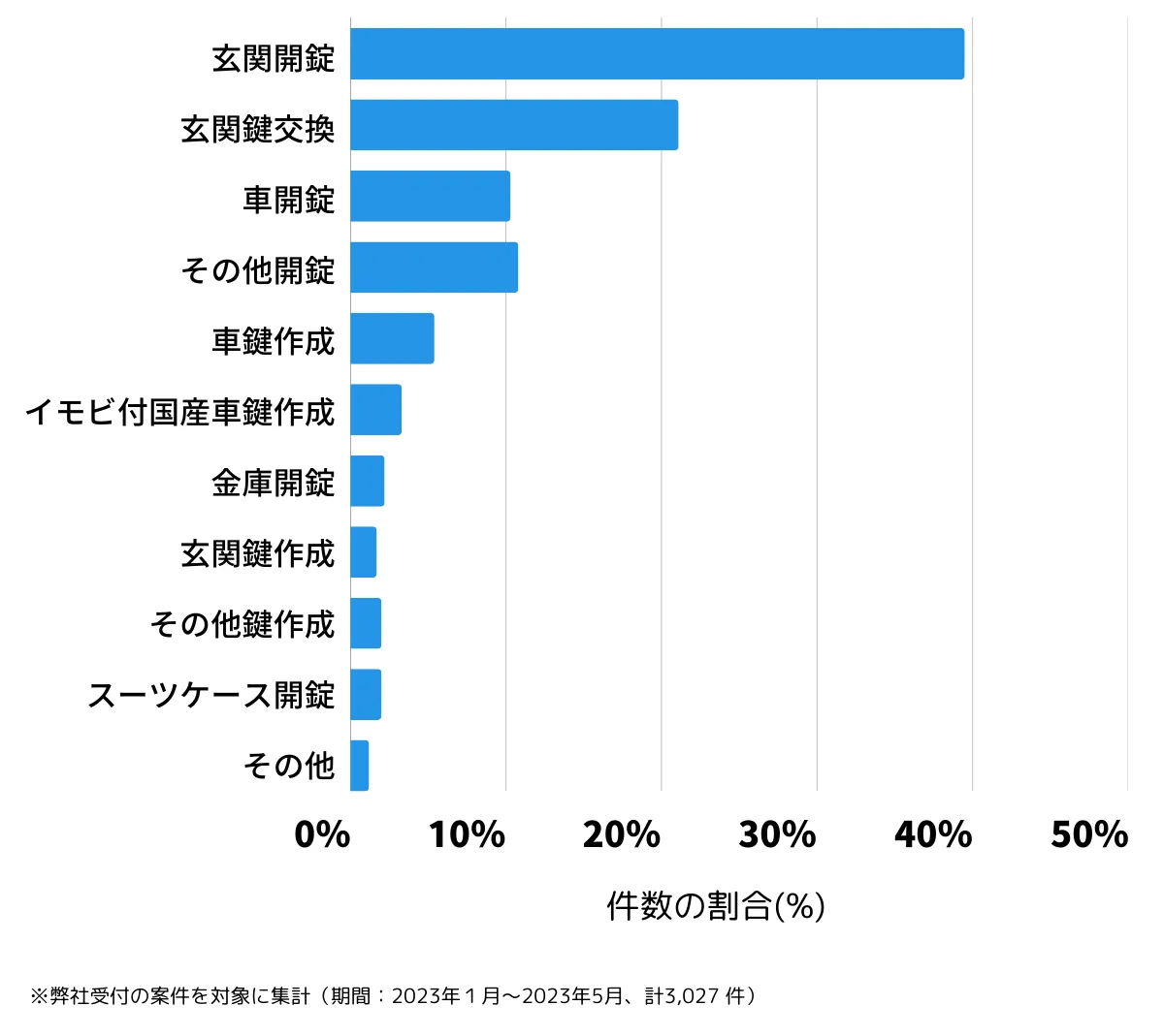 大阪の鍵開け・鍵交換の相談傾向