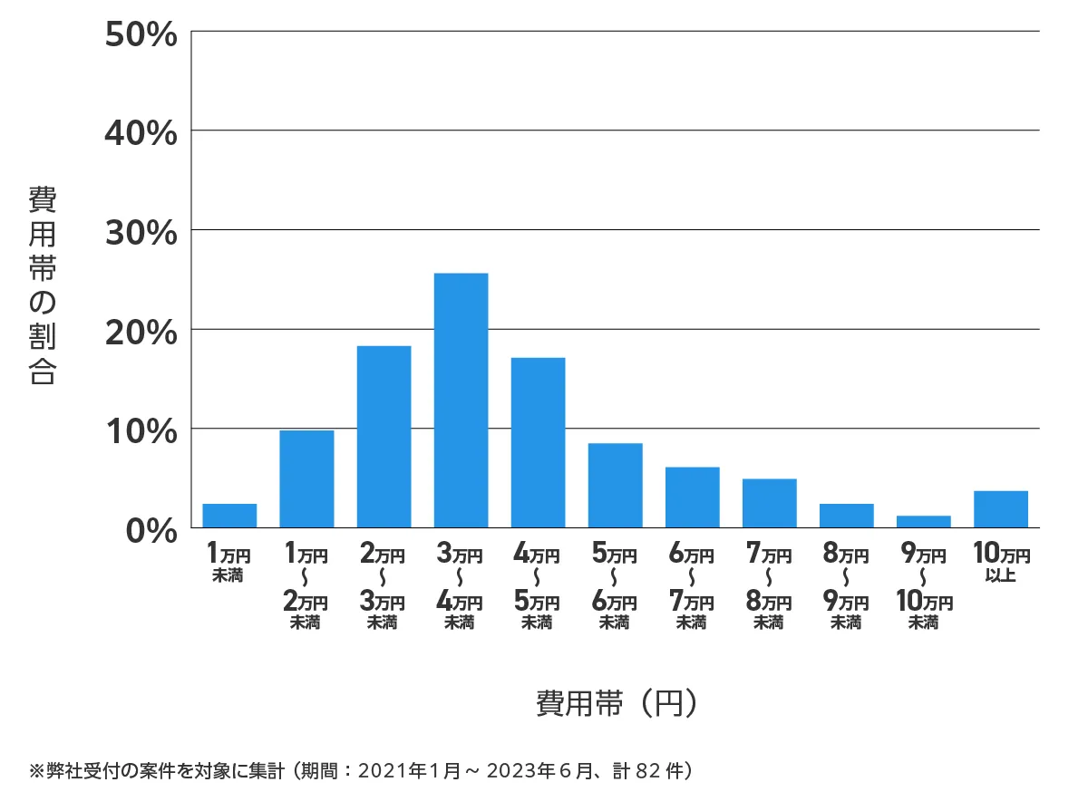 大阪府枚方市の鍵開け・鍵交換の費用相場