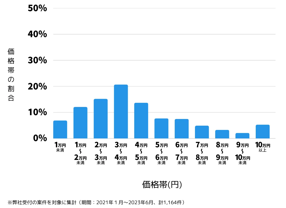 大阪の鍵開け・鍵交換の費用相場