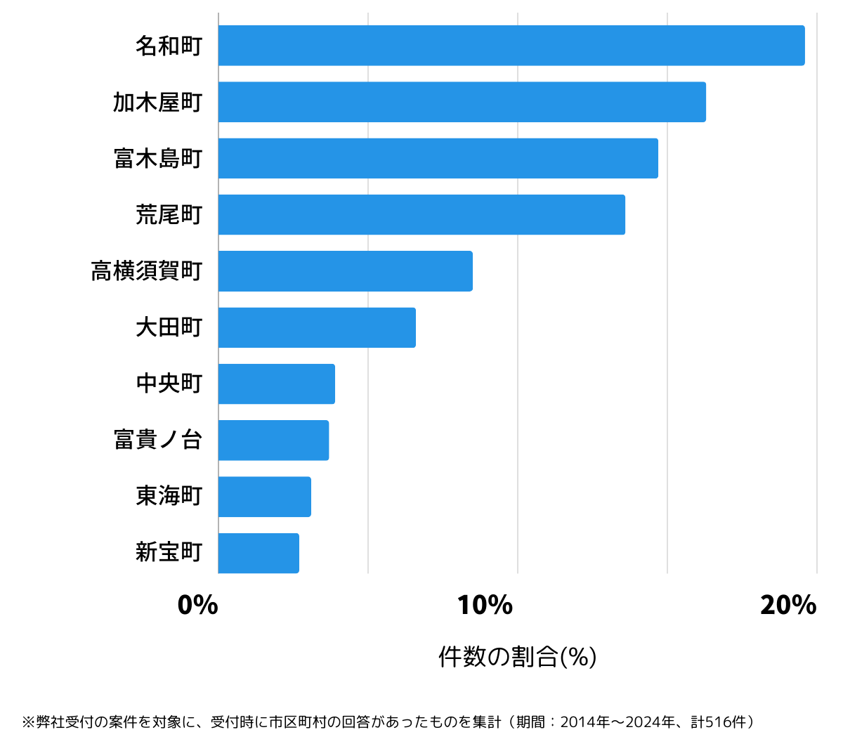 愛知県東海市の鍵開け・鍵交換の相談が多い地域