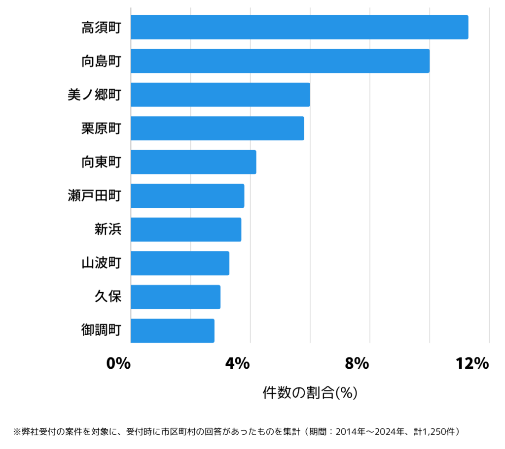 広島県尾道市の鍵開け・鍵交換の相談が多い地域