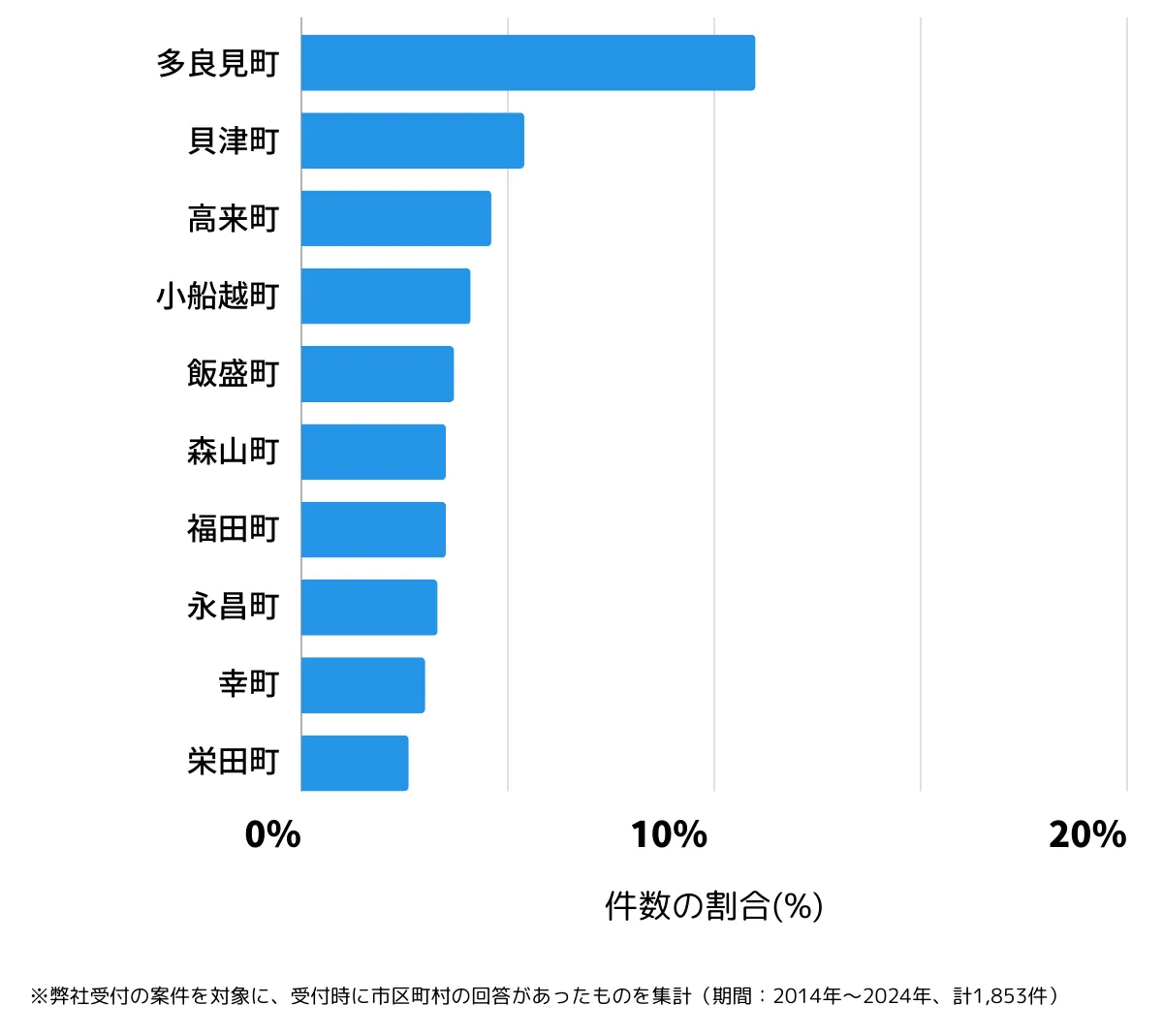 長崎県諫早市の鍵開け・鍵交換の相談が多い地域