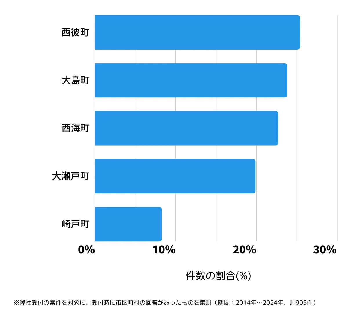 長崎県西海市の鍵開け・鍵交換の相談が多い地域