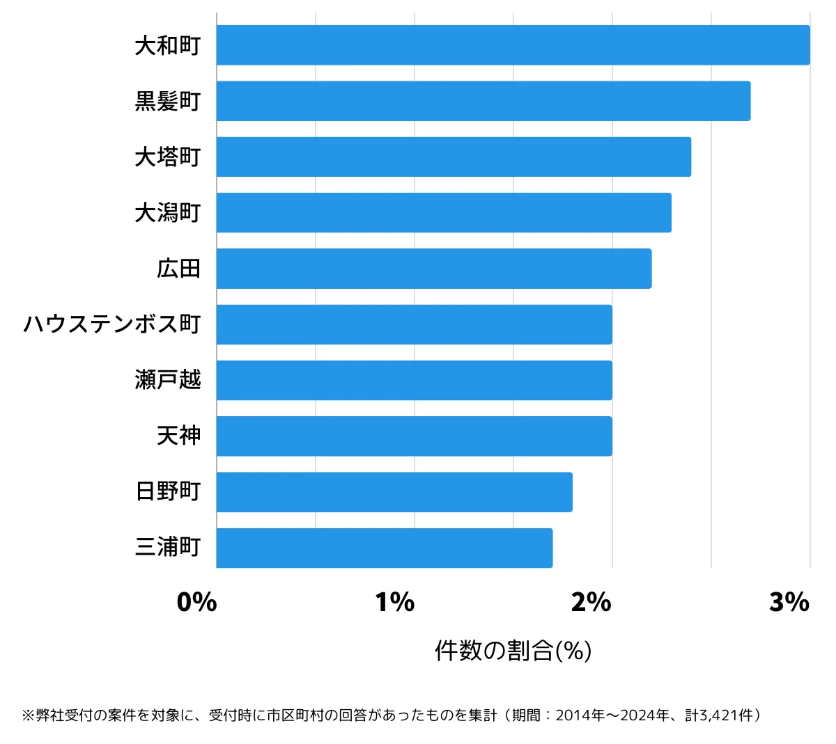 長崎県佐世保市の鍵開け・鍵交換の相談が多い地域