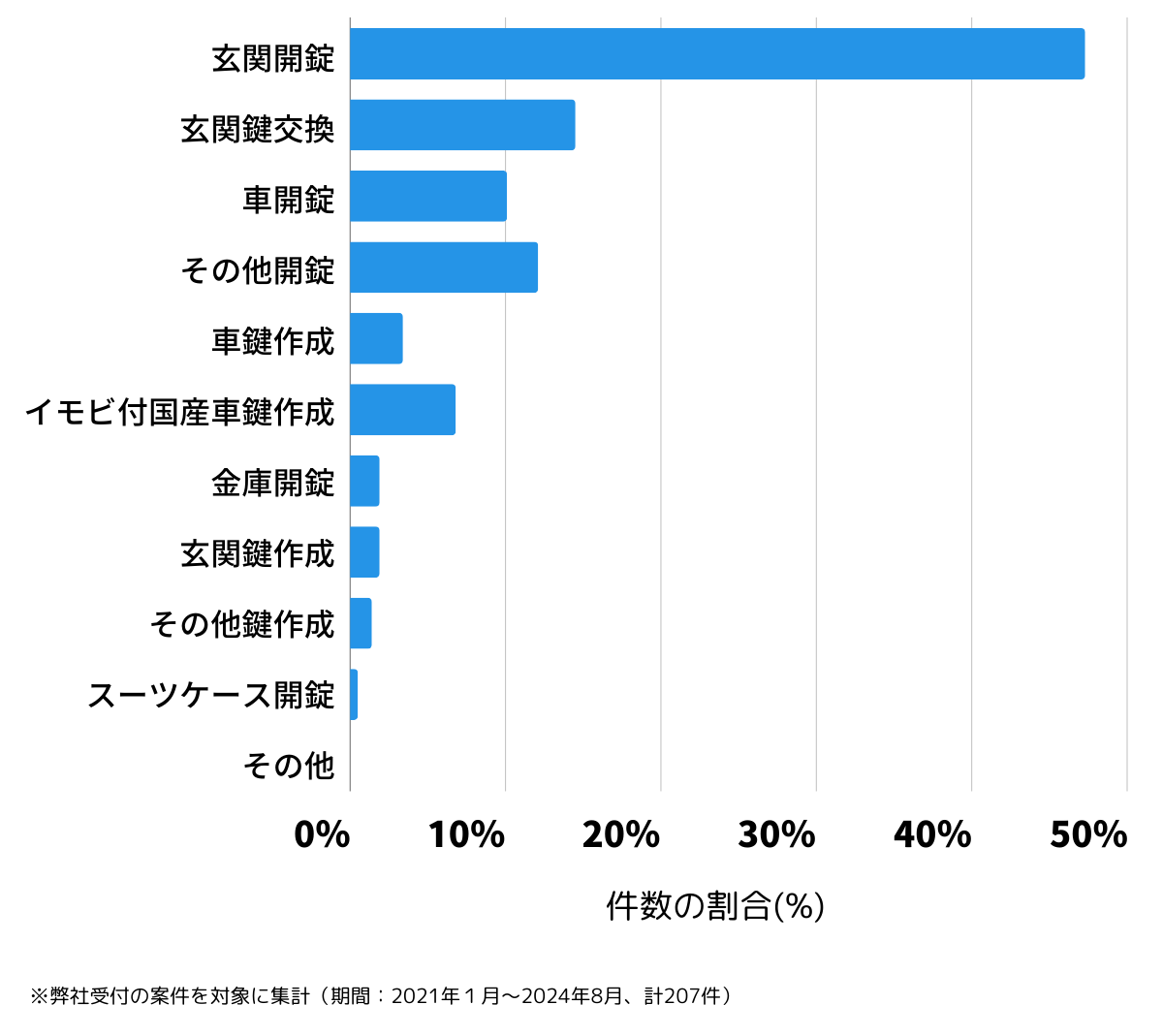 愛知県名古屋市千種区の鍵開け・鍵交換の相談傾向