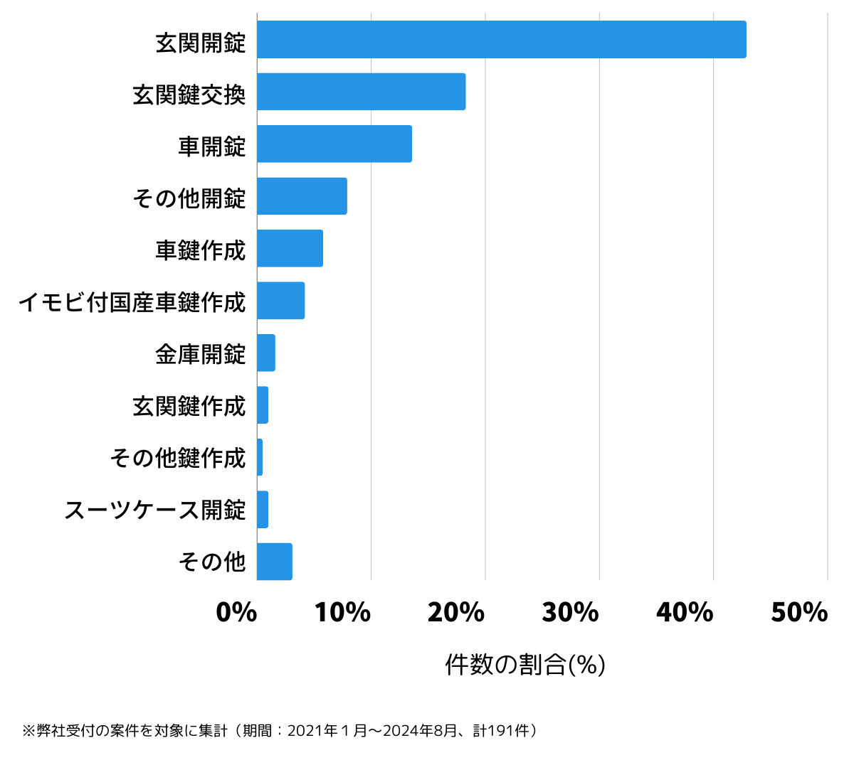 愛知県名古屋市名東区の鍵開け・鍵交換の相談傾向