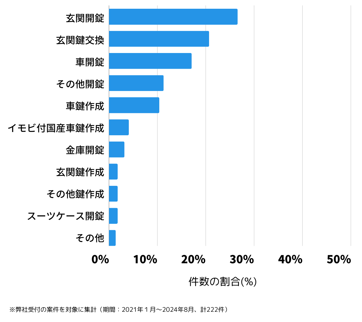 愛知県名古屋市緑区の鍵開け・鍵交換の相談傾向