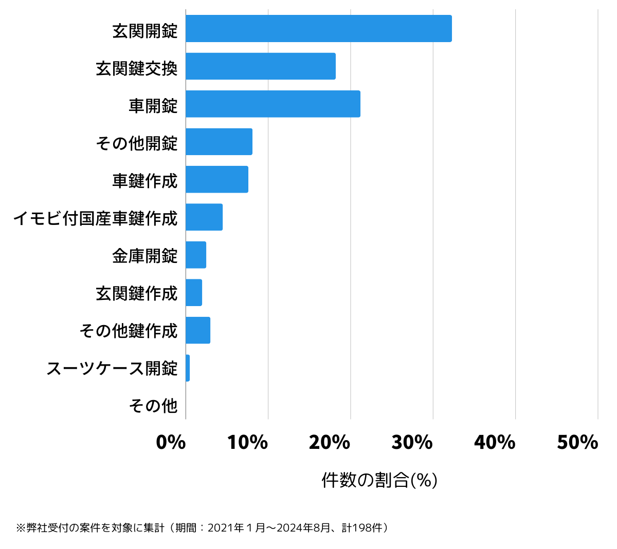 愛知県名古屋市港区の鍵開け・鍵交換の相談傾向