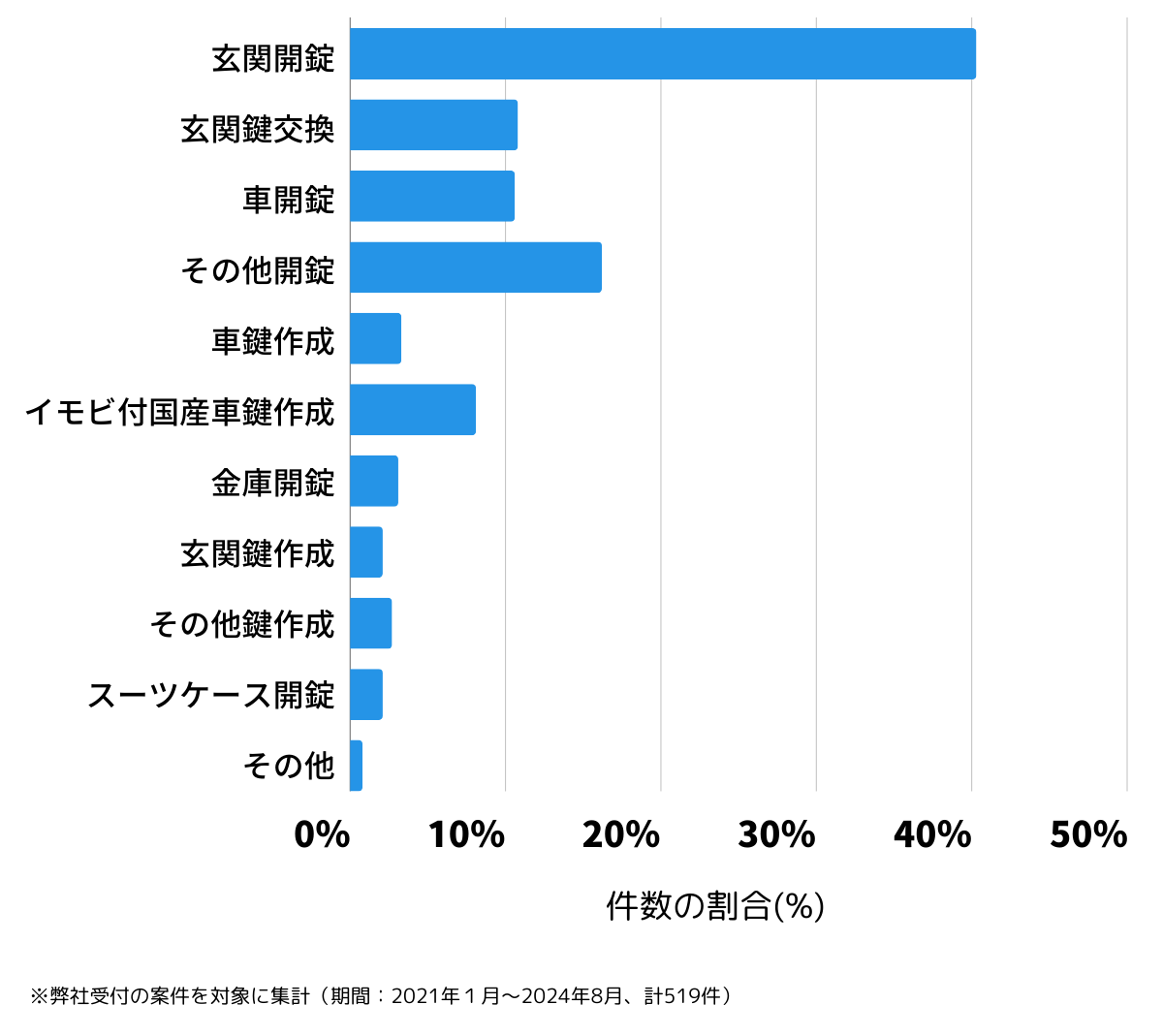 愛知県名古屋市中区の鍵開け・鍵交換の相談傾向