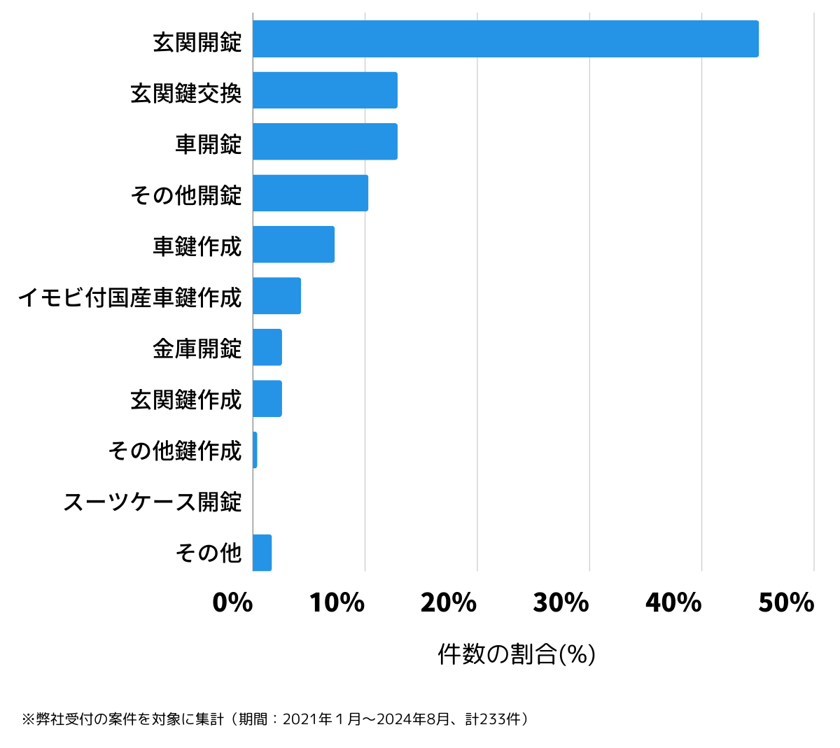 愛知県名古屋市中川区の鍵開け・鍵交換の相談傾向