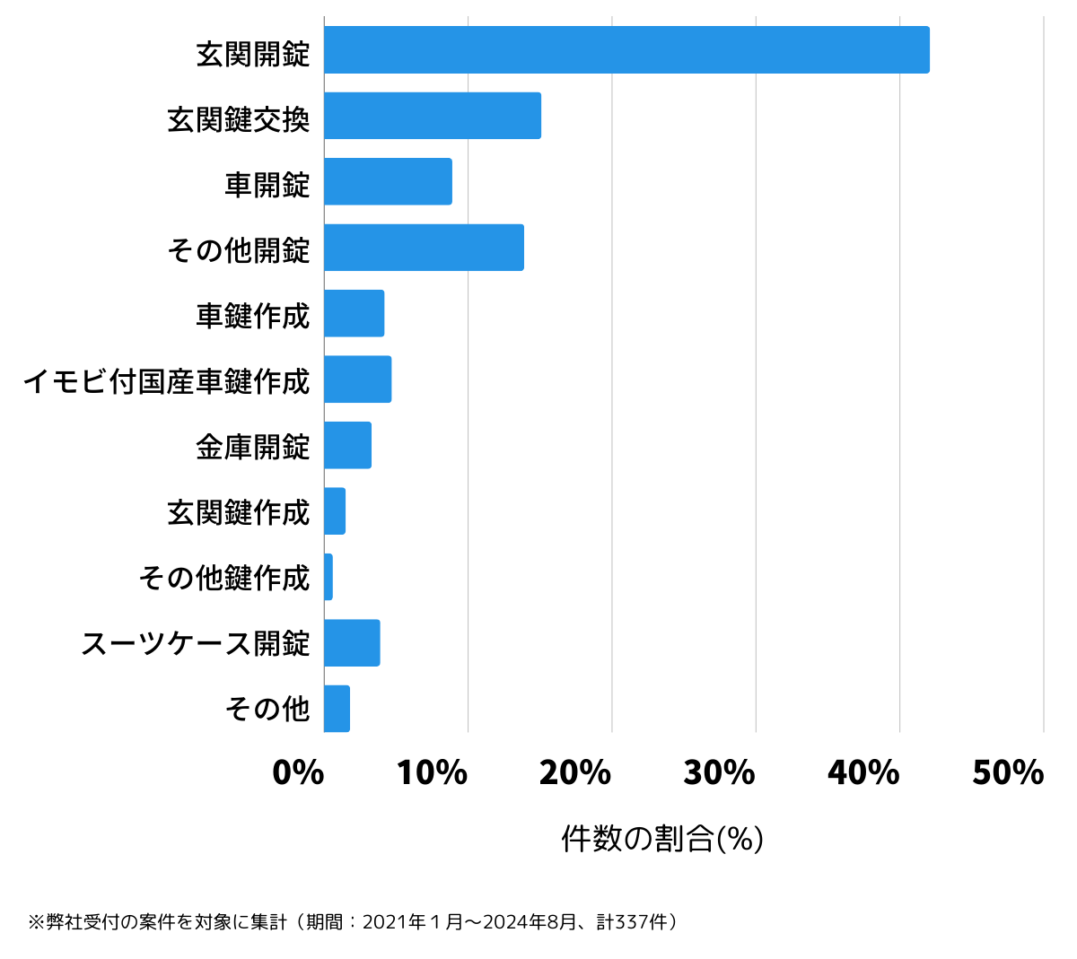 愛知県名古屋市中村区の鍵開け・鍵交換の相談傾向