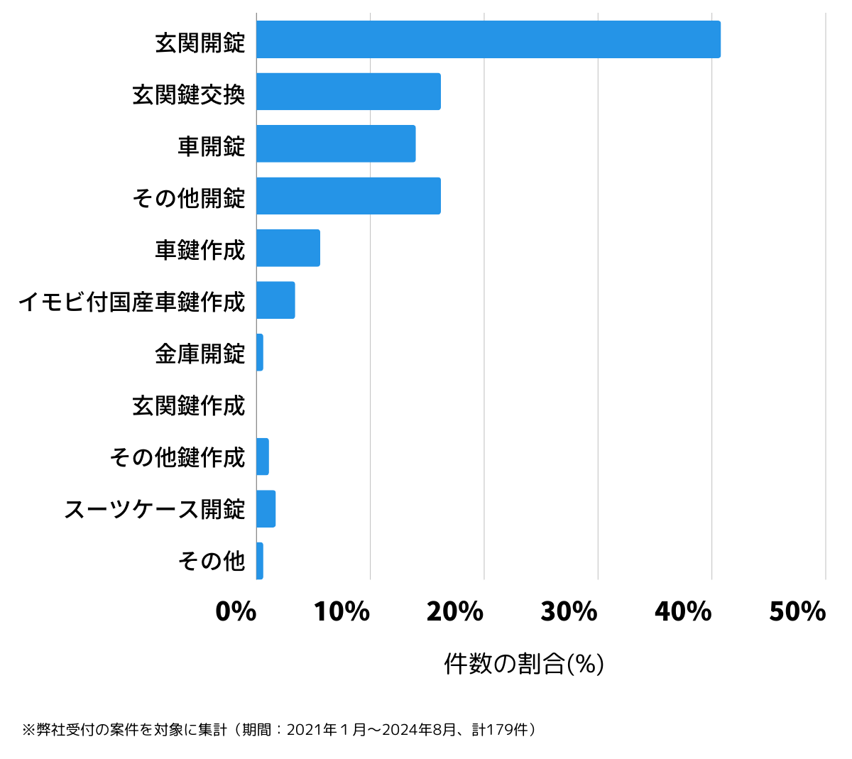 愛知県名古屋市天白区の鍵開け・鍵交換の相談傾向