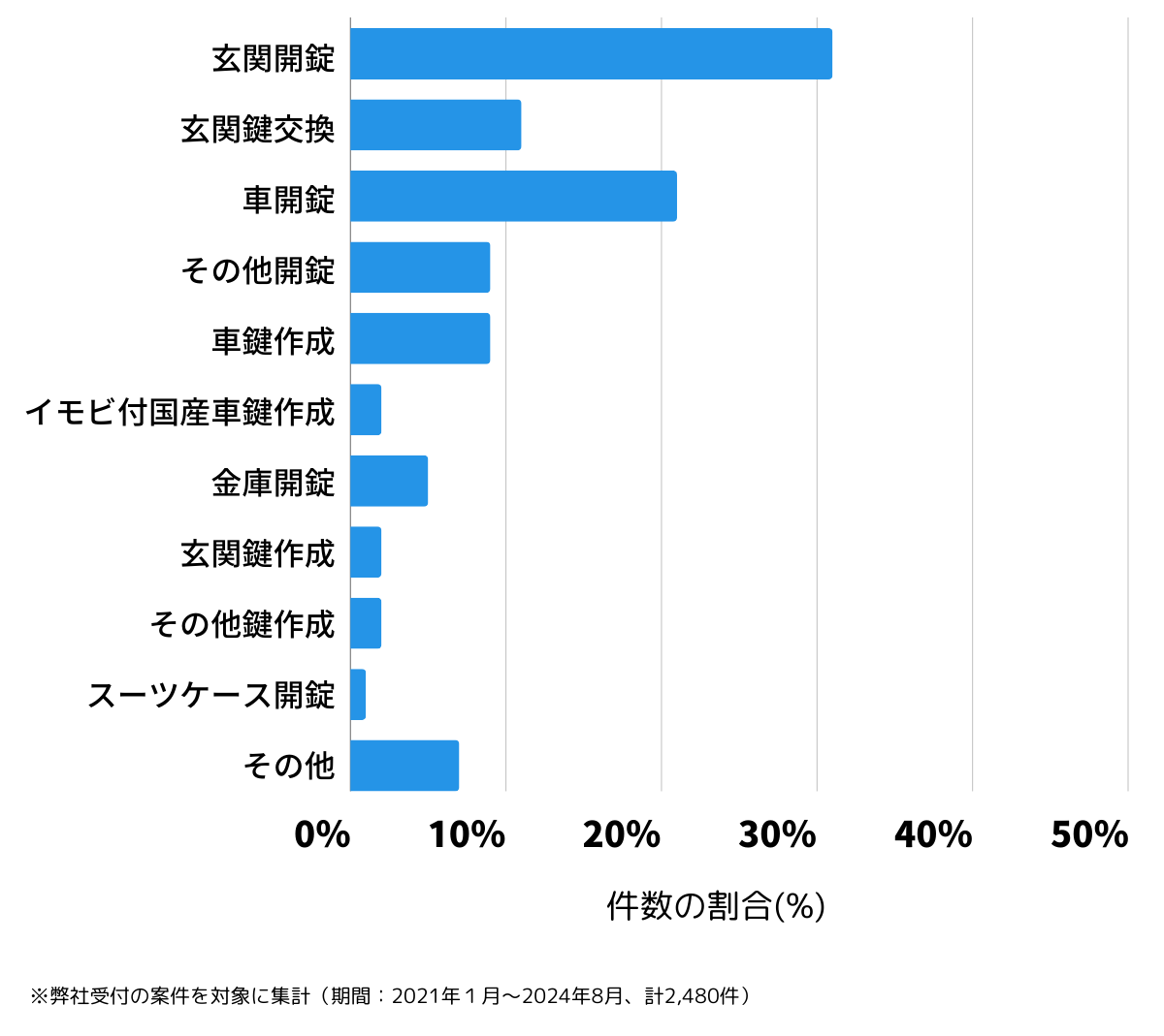 広島県福山市の鍵開け・鍵交換の相談傾向