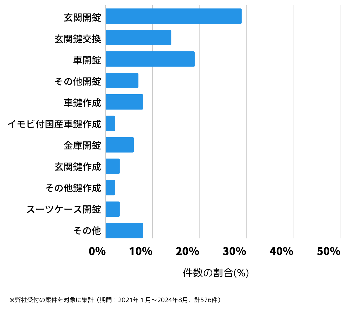 広島県廿日市市の鍵開け・鍵交換の相談傾向